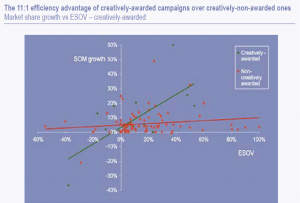 Efficiency of creatively awarded campaigns vs. non-creatively awarded campaigns